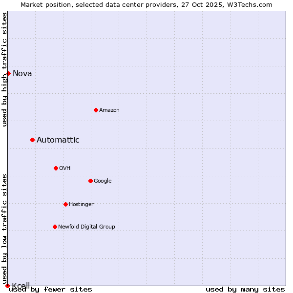 Market position of Automattic vs. Nova vs. Kcell