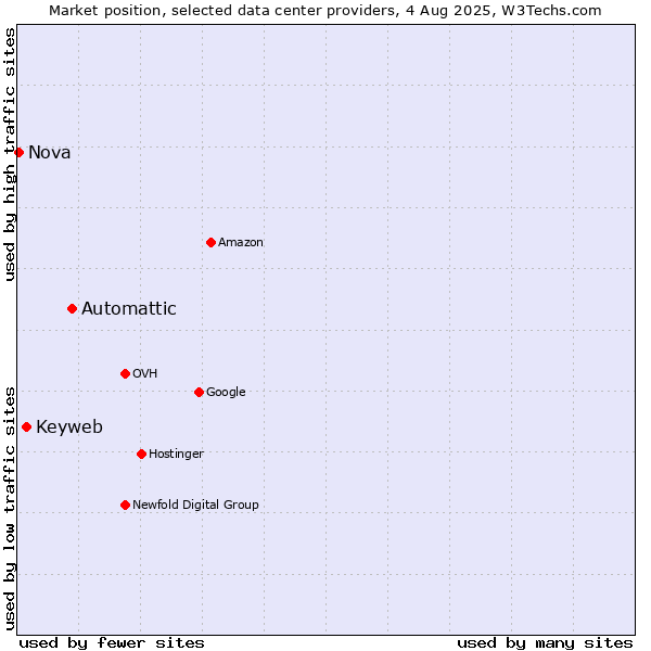 Market position of Automattic vs. Keyweb vs. Nova
