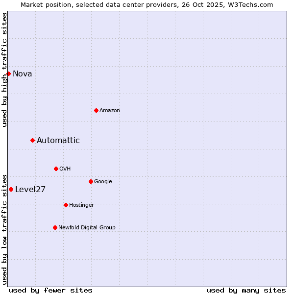 Market position of Automattic vs. Level27 vs. Nova