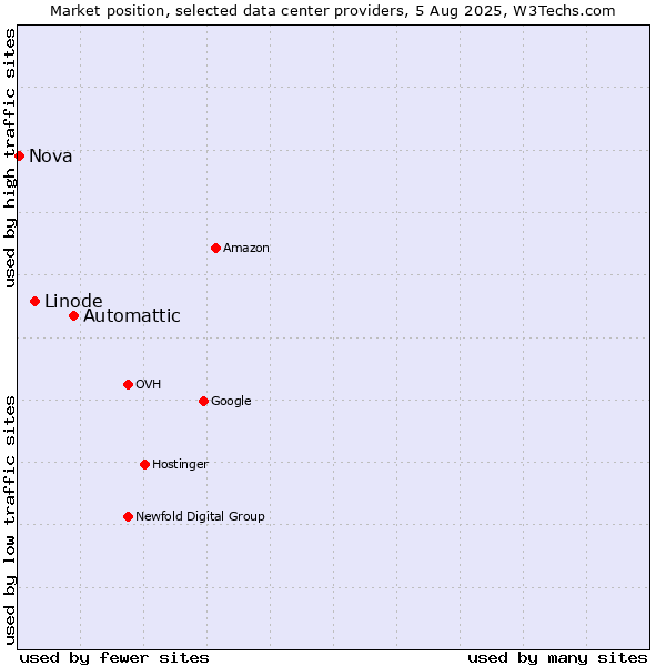Market position of Automattic vs. Linode vs. Nova