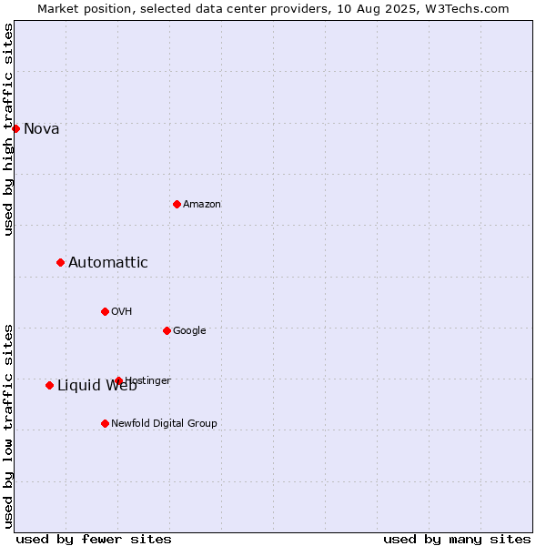 Market position of Automattic vs. Liquid Web vs. Nova