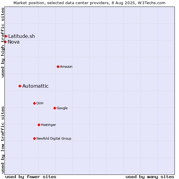 Market position of Automattic vs. Latitude.sh vs. Nova