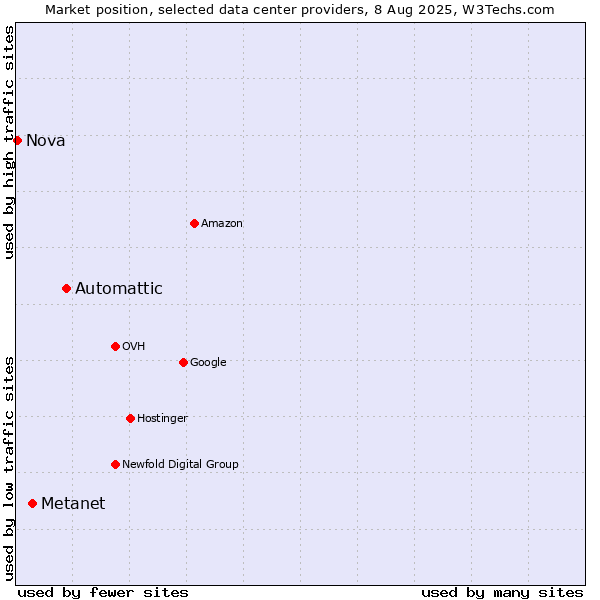 Market position of Automattic vs. Metanet vs. Nova