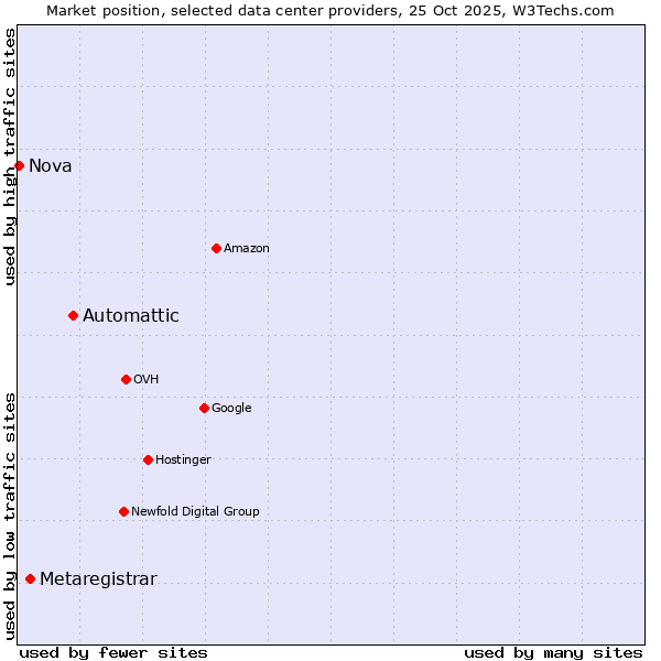 Market position of Automattic vs. Metaregistrar vs. Nova