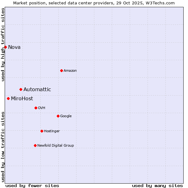 Market position of Automattic vs. MiroHost vs. Nova