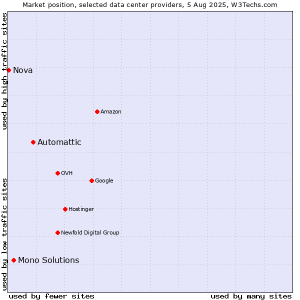 Market position of Automattic vs. Mono Solutions vs. Nova