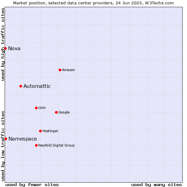 Market position of Automattic vs. Namespace vs. Nova