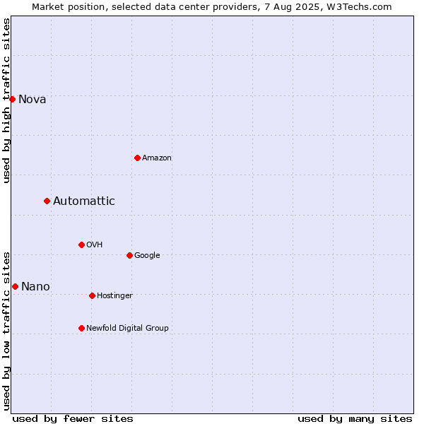 Market position of Automattic vs. Nano vs. Nova