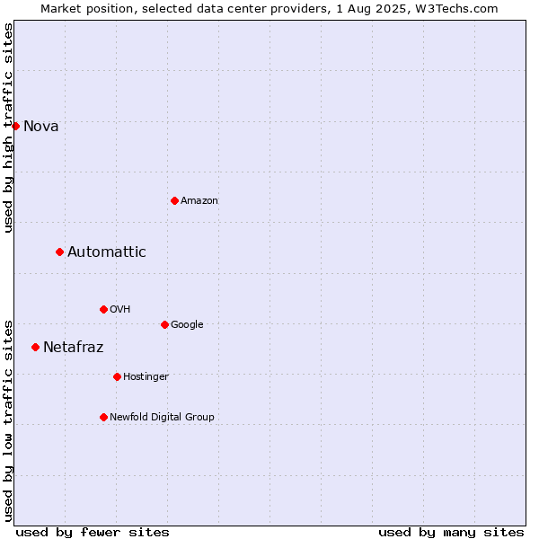 Market position of Automattic vs. Netafraz vs. Nova