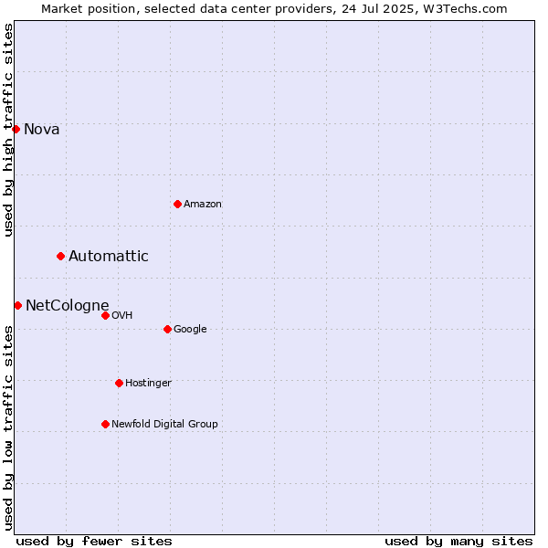 Market position of Automattic vs. NetCologne vs. Nova