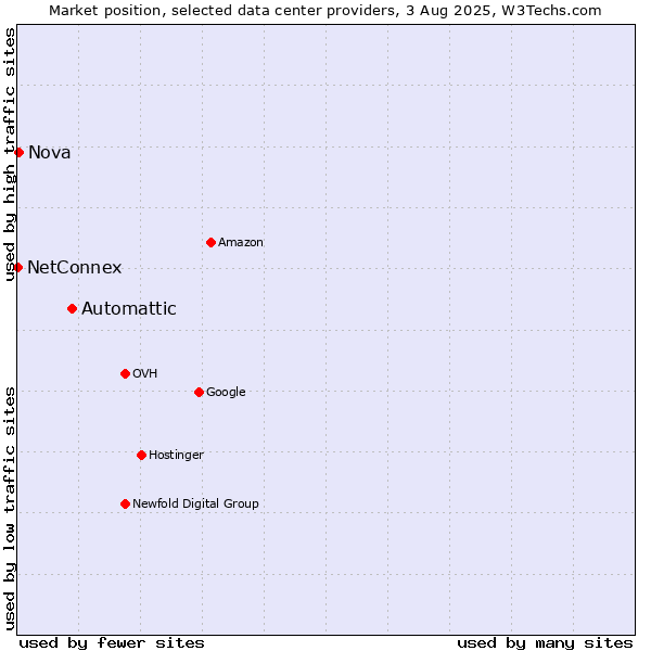 Market position of Automattic vs. Nova vs. NetConnex