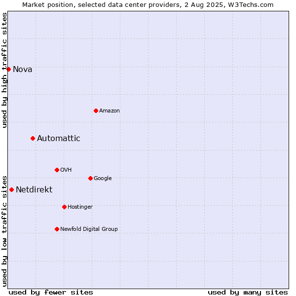 Market position of Automattic vs. Netdirekt vs. Nova