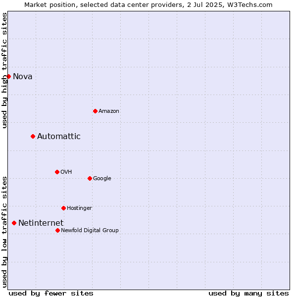 Market position of Automattic vs. Netinternet vs. Nova