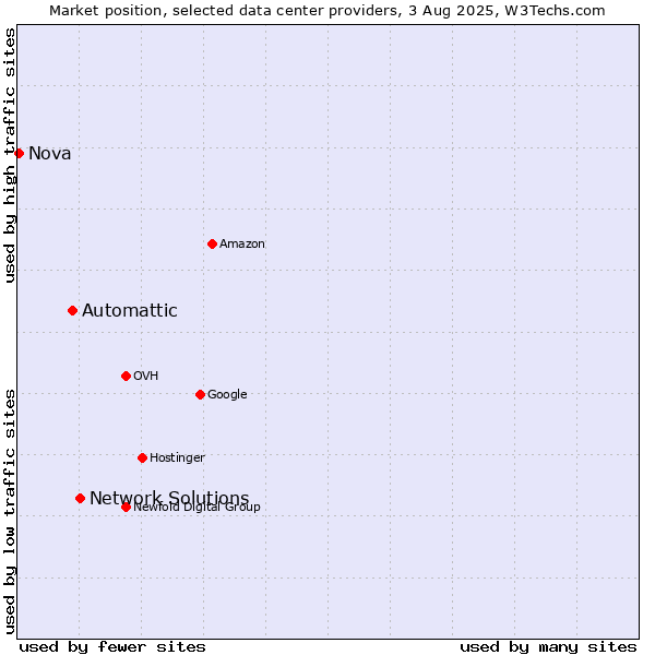 Market position of Network Solutions vs. Automattic vs. Nova