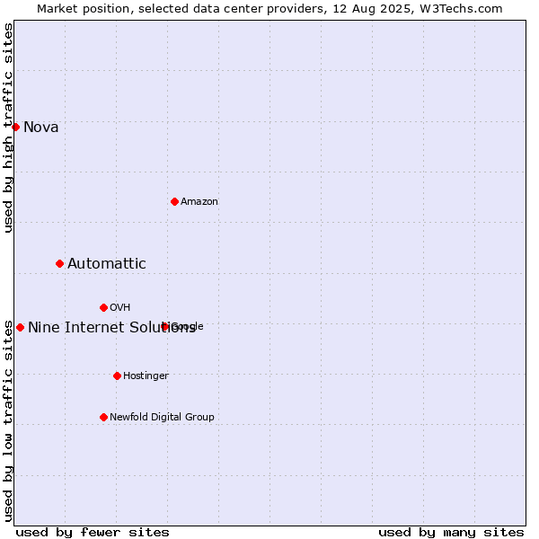 Market position of Automattic vs. Nine Internet Solutions vs. Nova