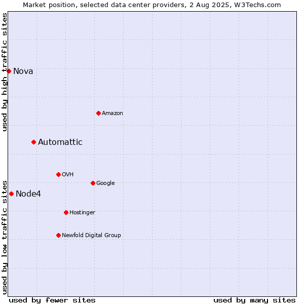 Market position of Automattic vs. Node4 vs. Nova