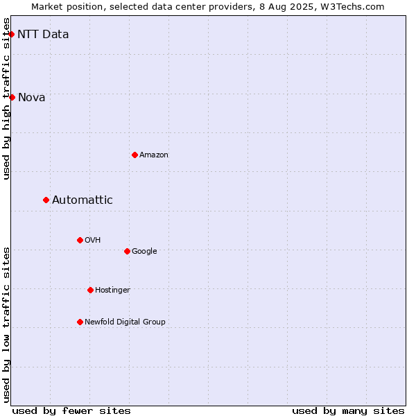 Market position of Automattic vs. Nova vs. NTT Data