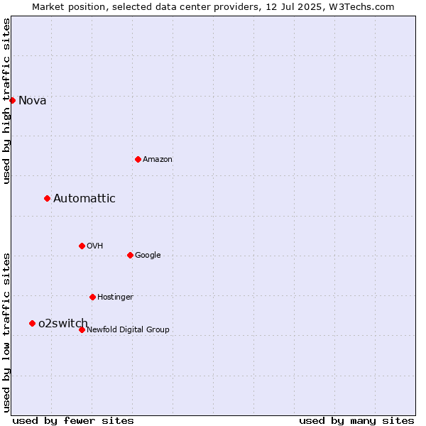 Market position of Automattic vs. o2switch vs. Nova