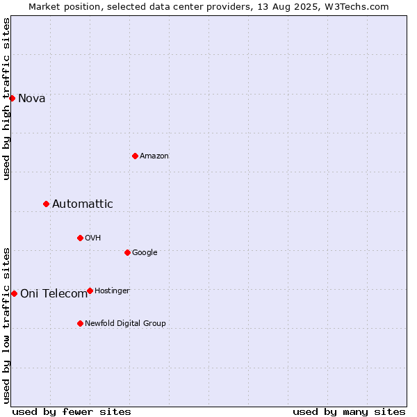 Market position of Automattic vs. Oni Telecom vs. Nova