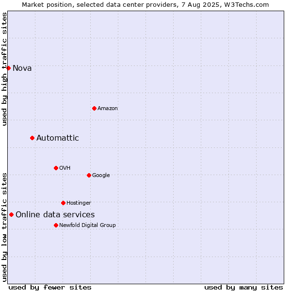 Market position of Automattic vs. Online data services vs. Nova