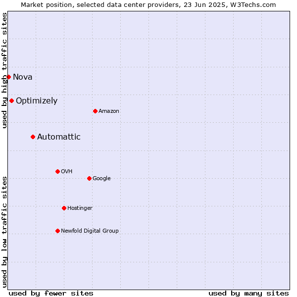 Market position of Automattic vs. Optimizely vs. Nova