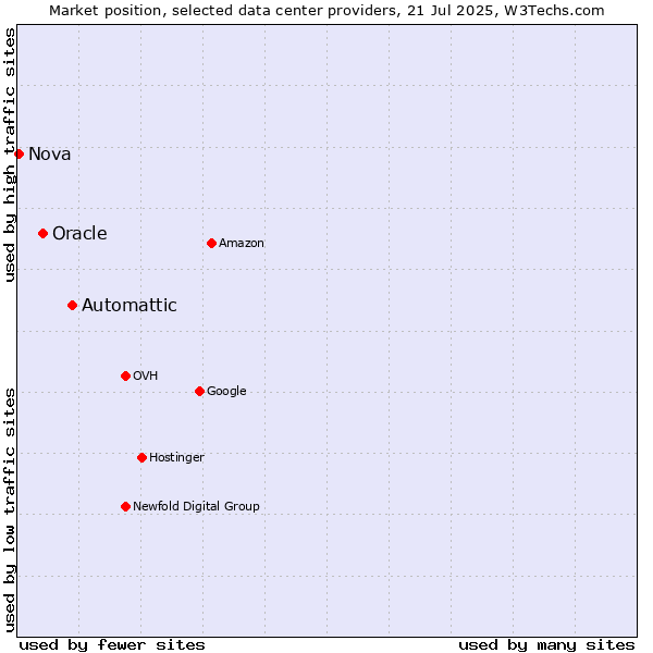 Market position of Automattic vs. Oracle vs. Nova