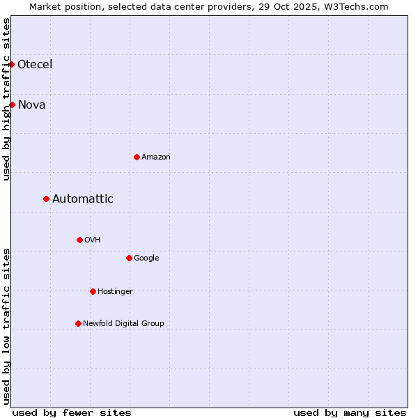 Market position of Automattic vs. Nova vs. Otecel