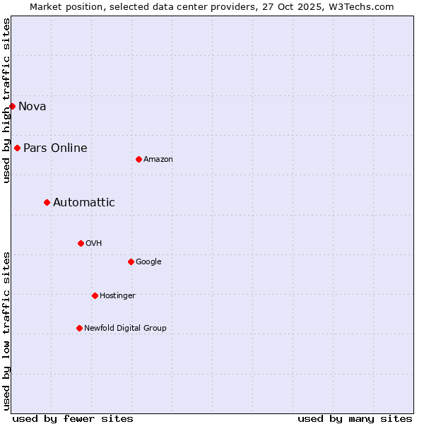 Market position of Automattic vs. Pars Online vs. Nova