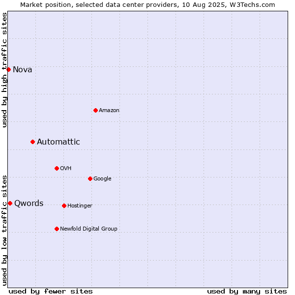Market position of Automattic vs. Qwords vs. Nova