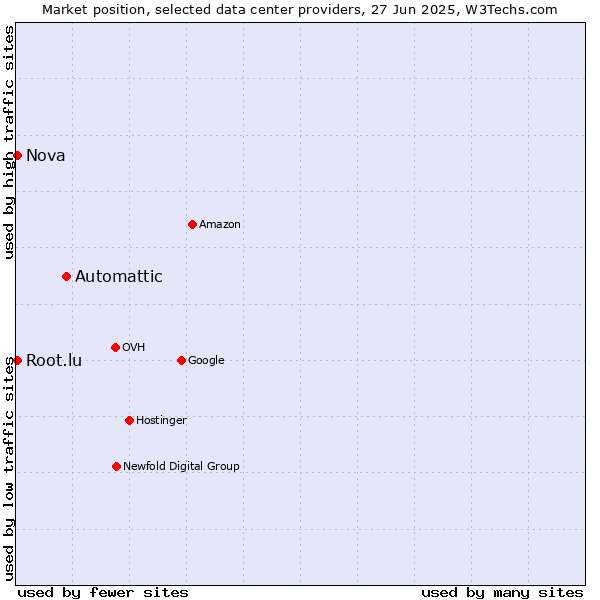Market position of Automattic vs. Nova vs. Root.lu