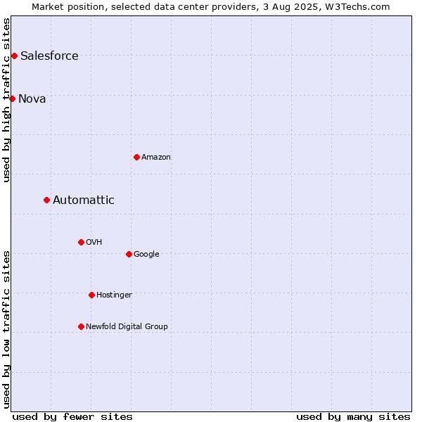 Market position of Automattic vs. Salesforce vs. Nova