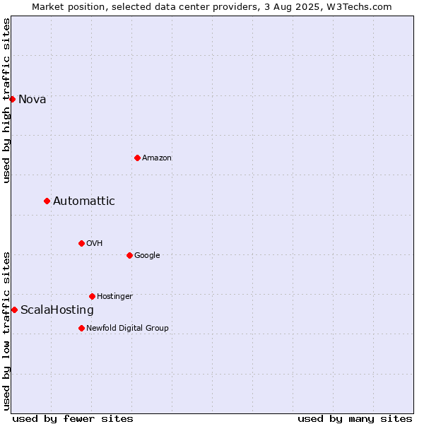 Market position of Automattic vs. ScalaHosting vs. Nova