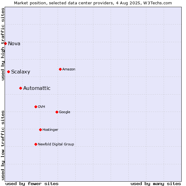 Market position of Automattic vs. Scalaxy vs. Nova