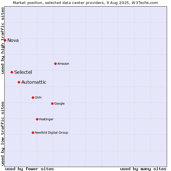 Market position of Automattic vs. Selectel vs. Nova