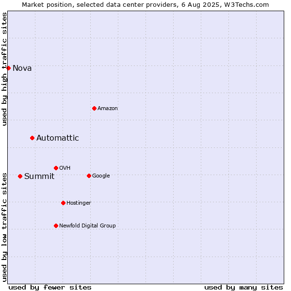 Market position of Automattic vs. Summit vs. Nova