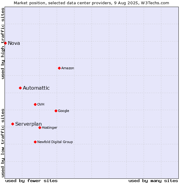Market position of Automattic vs. Serverplan vs. Nova