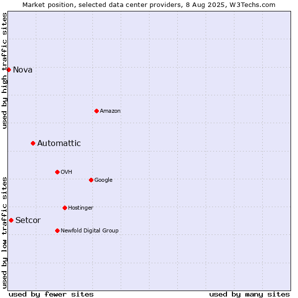 Market position of Automattic vs. Setcor vs. Nova