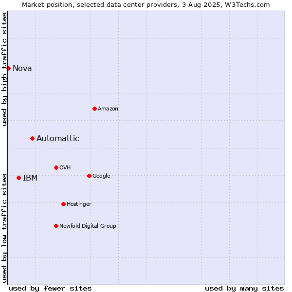 Market position of Automattic vs. IBM vs. Nova