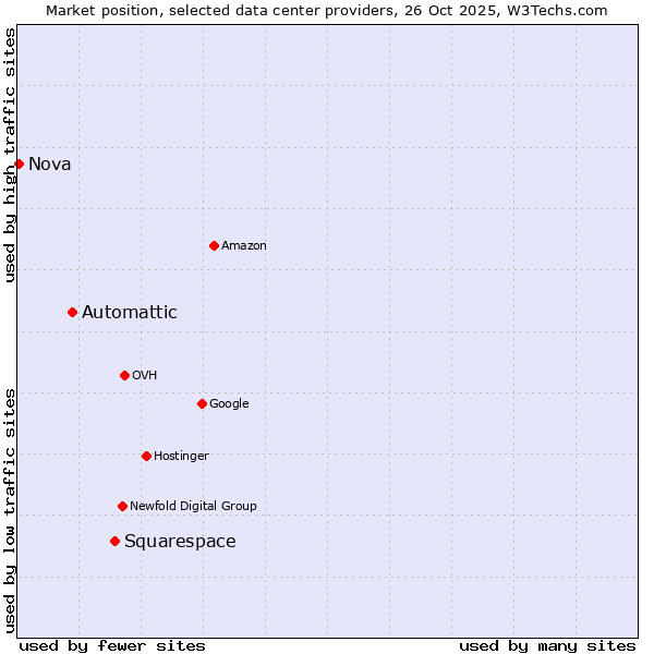 Market position of Squarespace vs. Automattic vs. Nova
