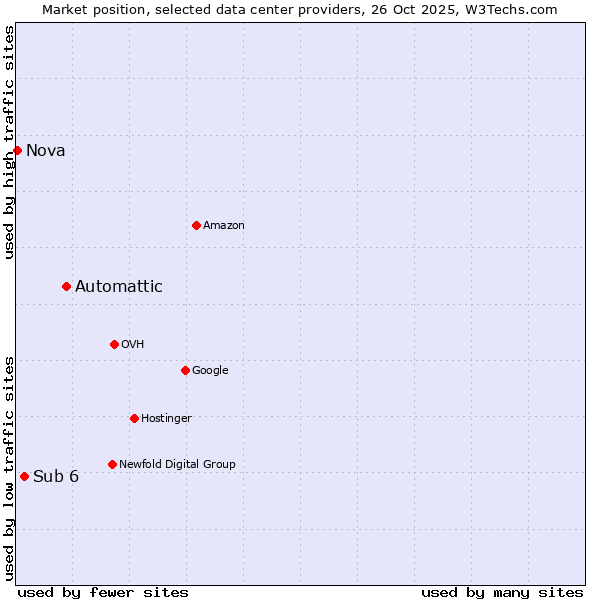 Market position of Automattic vs. Sub 6 vs. Nova