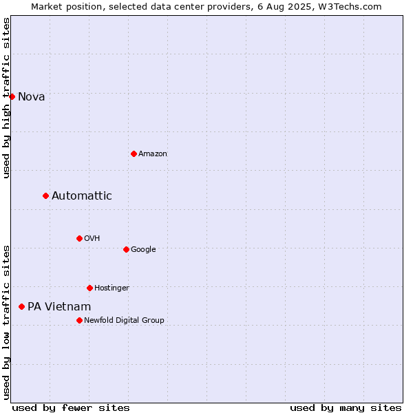 Market position of Automattic vs. PA Vietnam vs. Nova