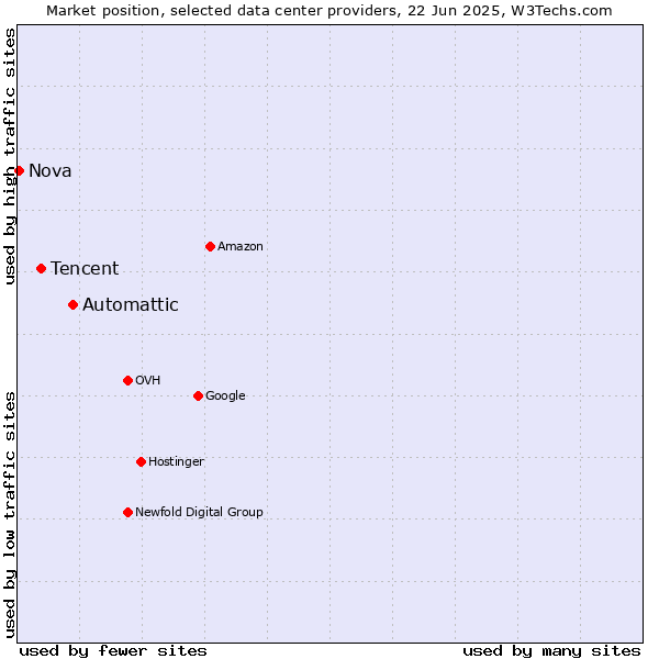 Market position of Automattic vs. Tencent vs. Nova