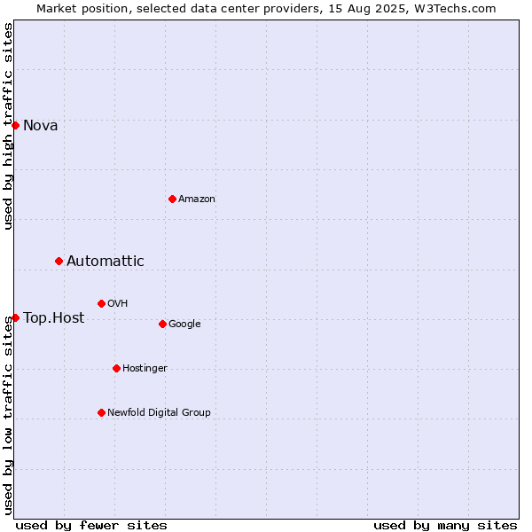 Market position of Automattic vs. Nova vs. Top.Host