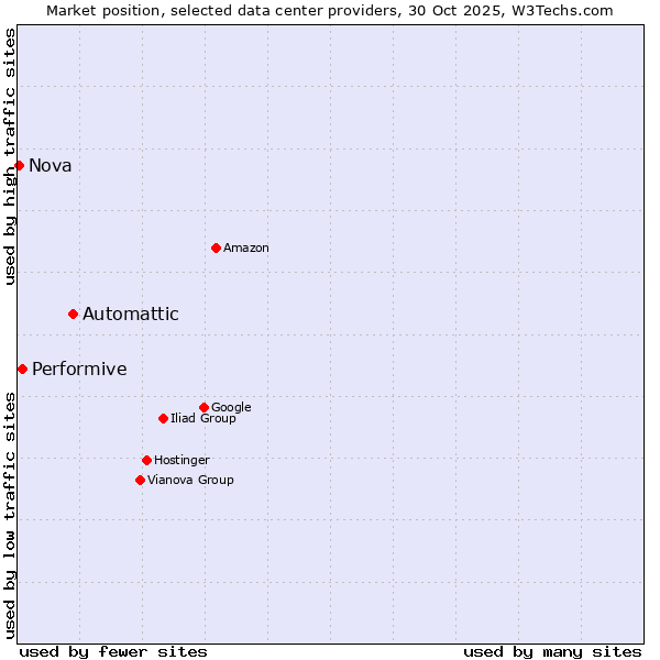Market position of Automattic vs. Performive vs. Nova