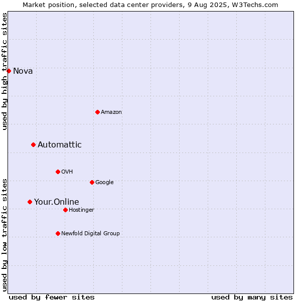 Market position of Automattic vs. Your.Online vs. Nova