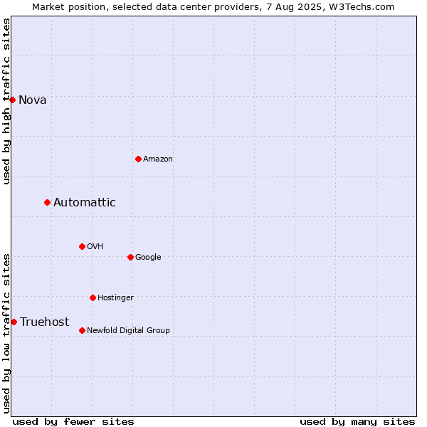 Market position of Automattic vs. Truehost vs. Nova
