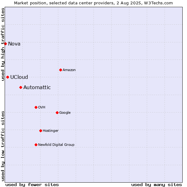 Market position of Automattic vs. UCloud vs. Nova