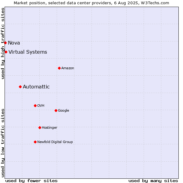 Market position of Automattic vs. Virtual Systems vs. Nova