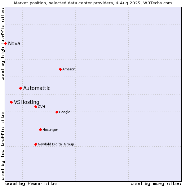 Market position of Automattic vs. VSHosting vs. Nova