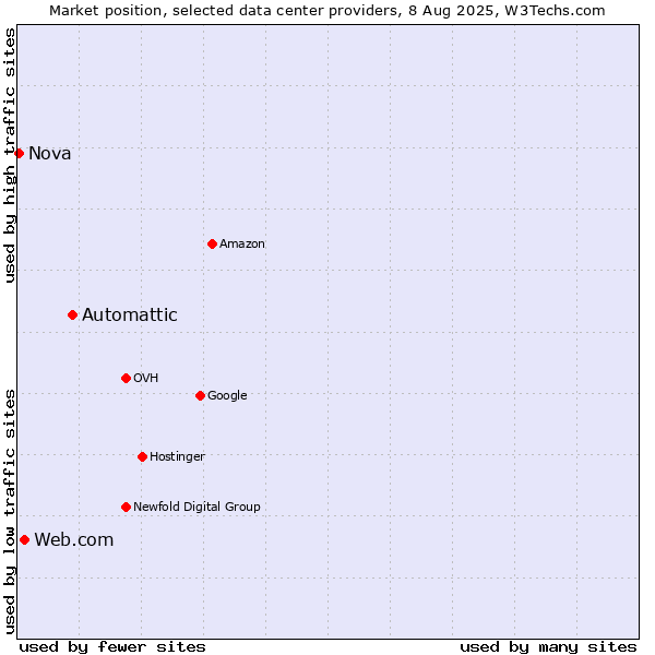Market position of Automattic vs. Web.com vs. Nova